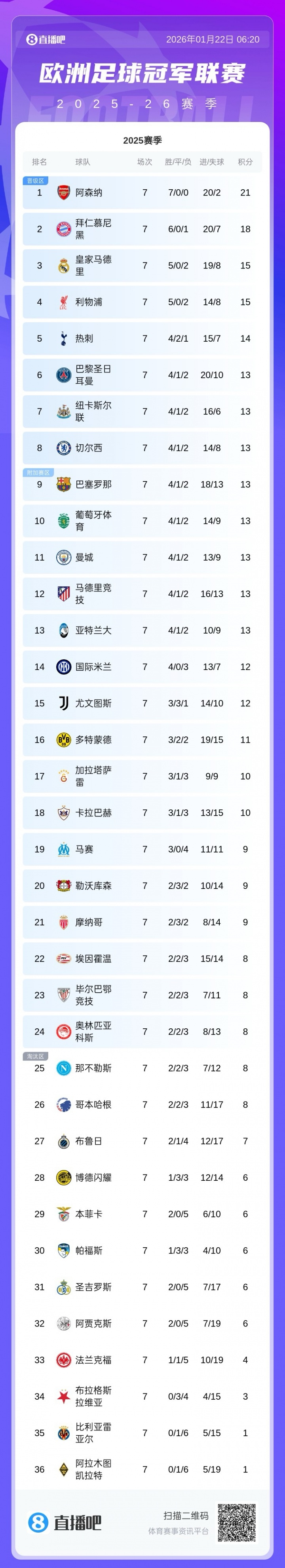开云体育官方app-欧冠第7轮积分榜：红军升第4 切尔西升第8 巴萨升第9，曼城跌第11